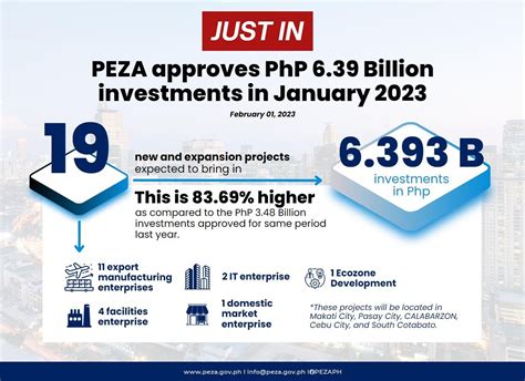 peza news|PEZA investment approvals from Jan..